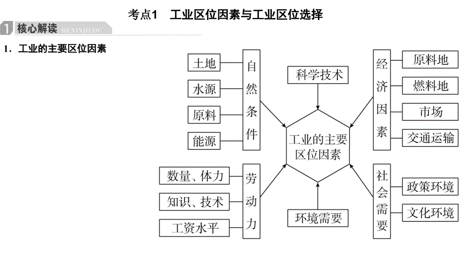 中图版高中地理必修二3.2工业区位4_第4页