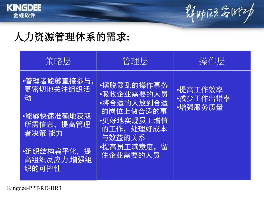 K3人力资源解决方案课件_第3页