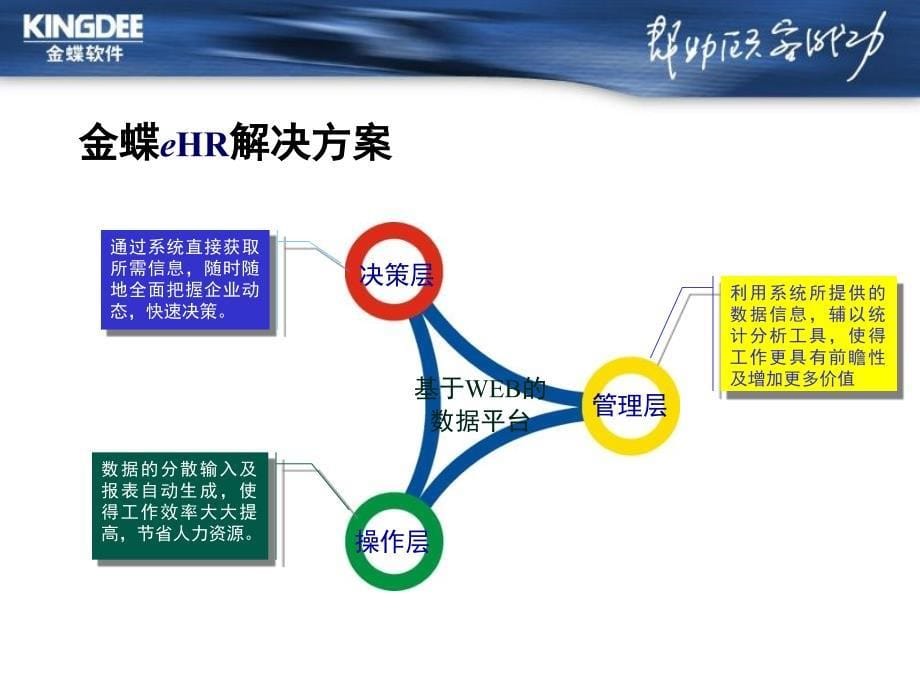 K3人力资源解决方案课件_第5页