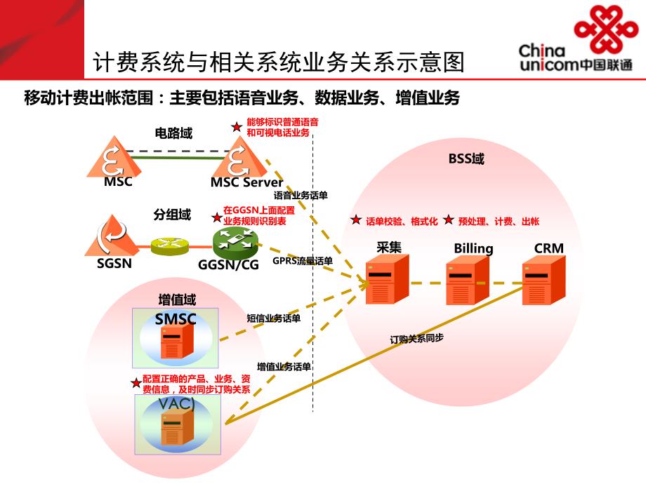 中国联通计费出帐范围与流程_第2页