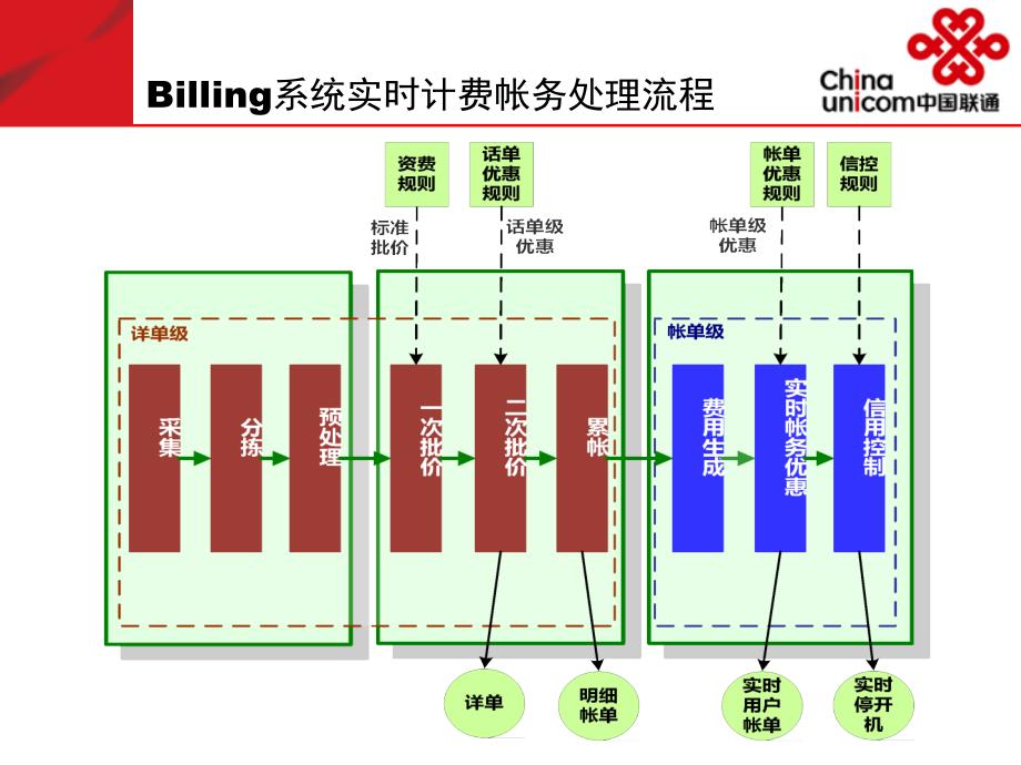 中国联通计费出帐范围与流程_第3页