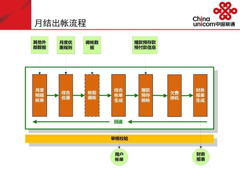 中国联通计费出帐范围与流程_第5页