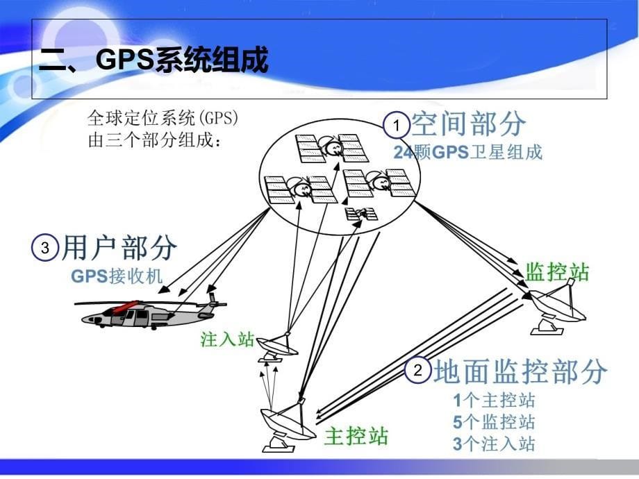 GPS-北斗定位原理_第5页