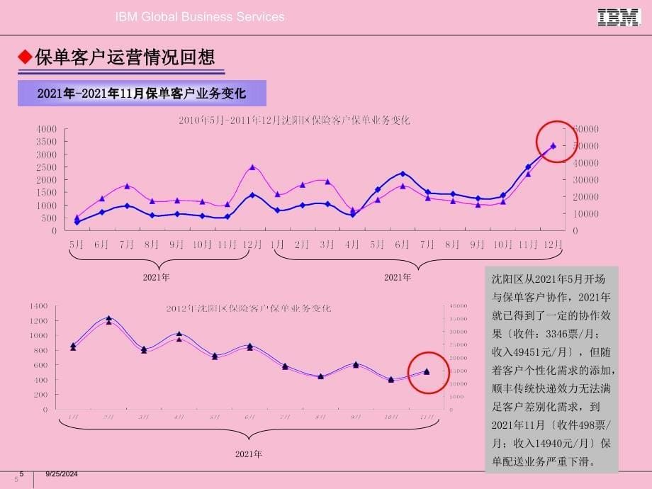 创新之星保险行业案例分享沈阳于国强1ppt课件_第5页