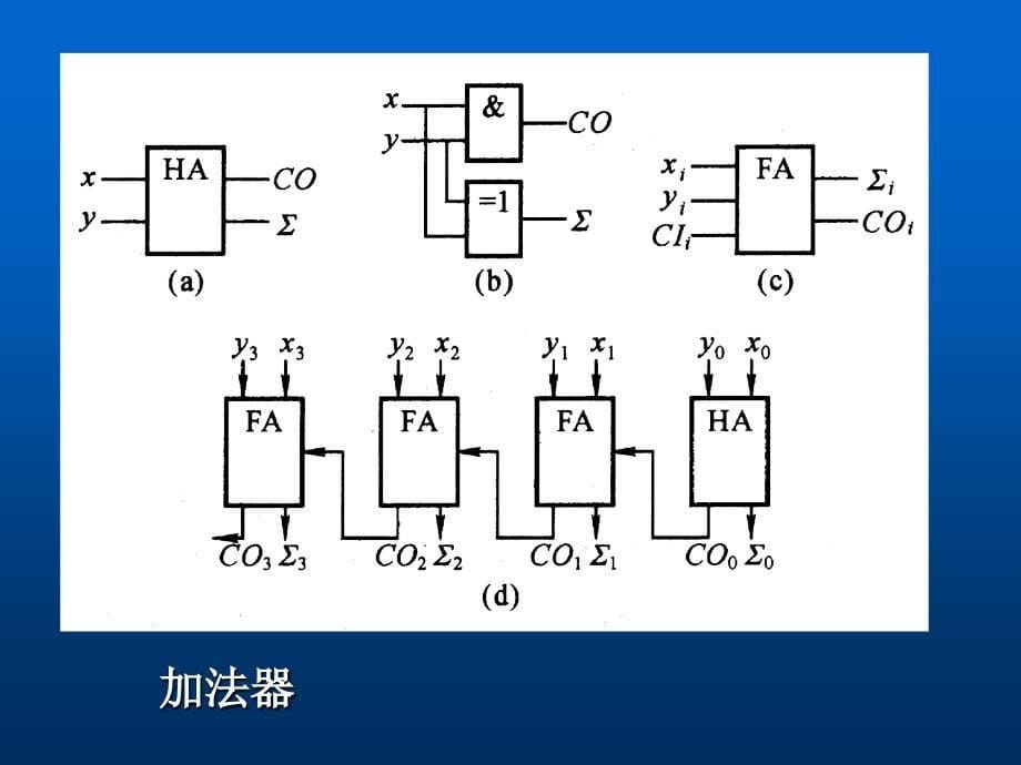 数字电路与逻辑设计课件：第三章 part2常用组合逻辑模块_第5页