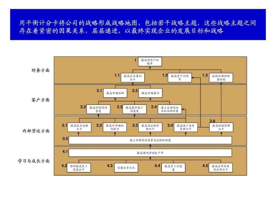 某公司基于战略地图的KPIS分解和提取.ppt_第2页