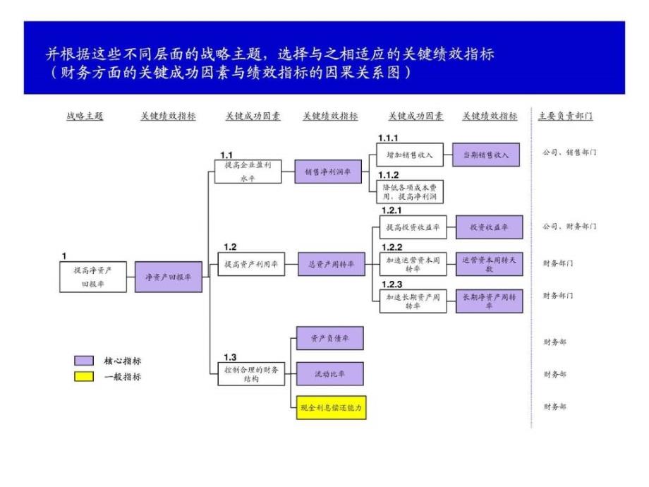 某公司基于战略地图的KPIS分解和提取.ppt_第3页