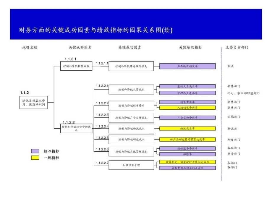 某公司基于战略地图的KPIS分解和提取.ppt_第5页