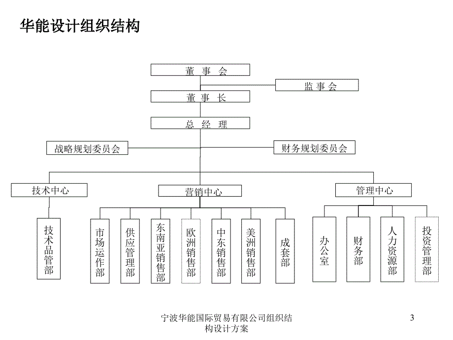 宁波华能国际贸易有限公司组织结构设计方案课件_第3页