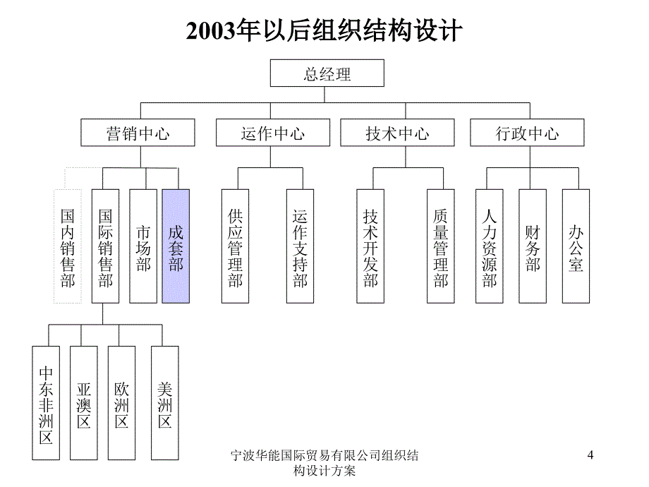 宁波华能国际贸易有限公司组织结构设计方案课件_第4页