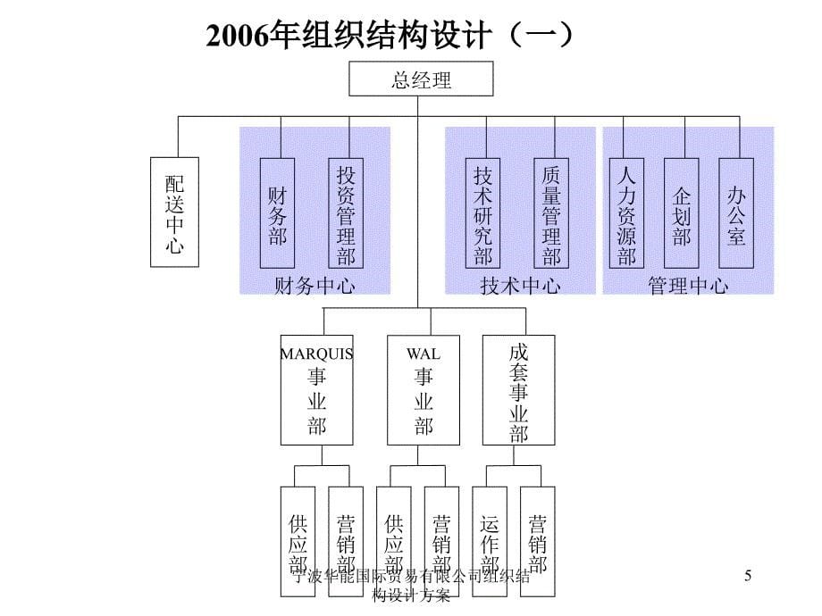 宁波华能国际贸易有限公司组织结构设计方案课件_第5页