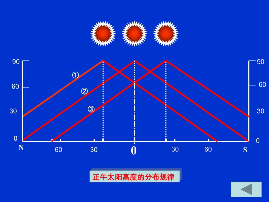 正午太阳高度角的计算及应用_第3页