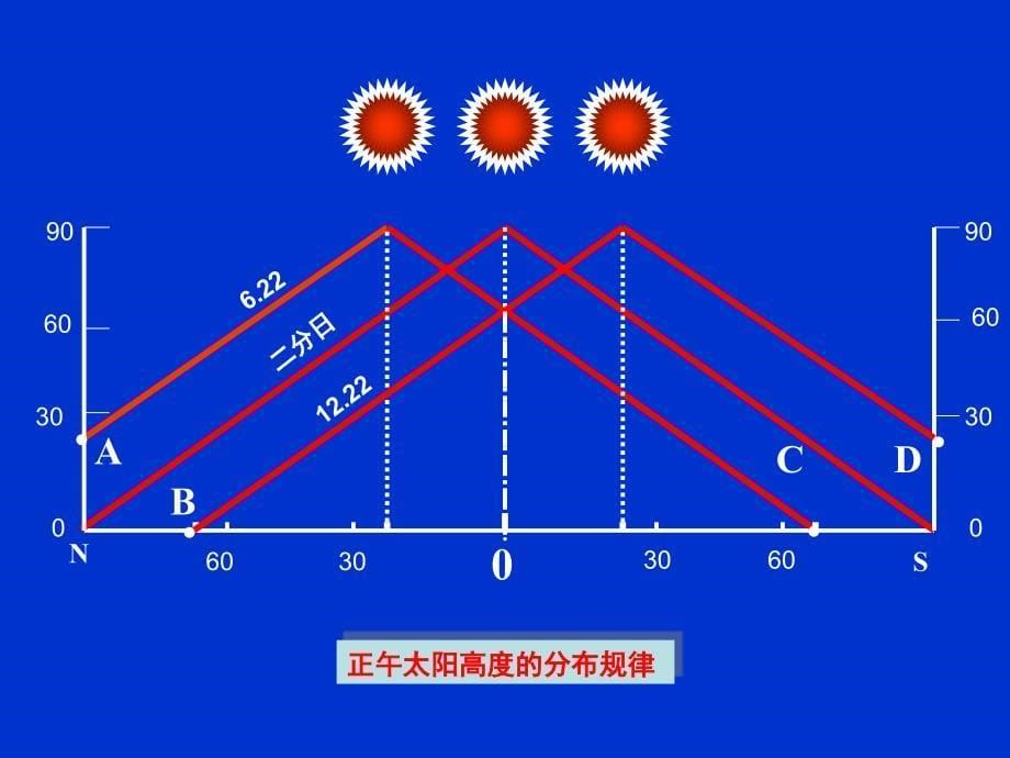 正午太阳高度角的计算及应用_第5页