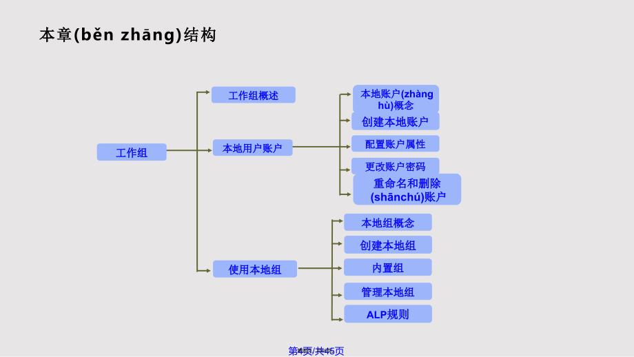 chap本地帐户与组的管理实用教案_第4页