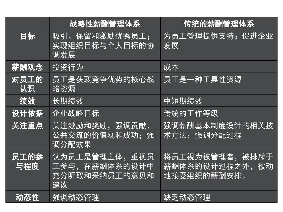 华为战略薪酬管理及案例分析.ppt_第3页