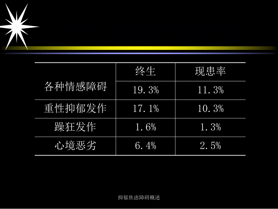 抑郁焦虑障碍概述课件_第4页