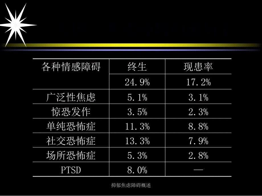 抑郁焦虑障碍概述课件_第5页