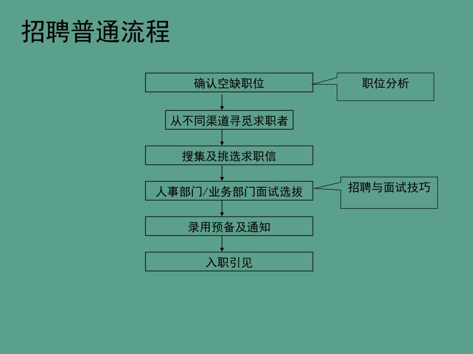 销售人员招聘与面试技巧ppt课件_第3页