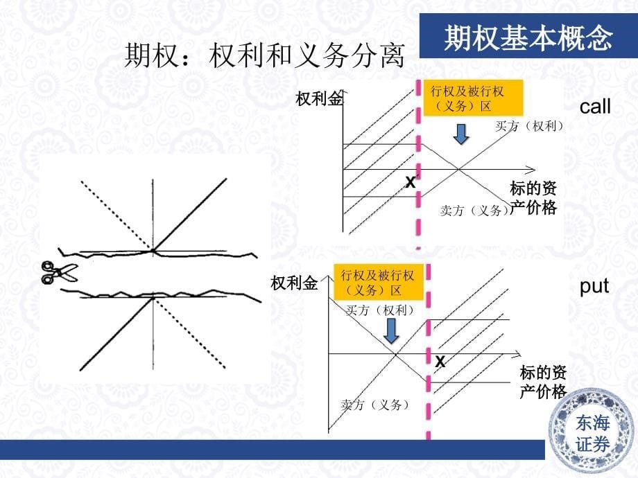 个股期权业务基础知识介绍.ppt_第5页