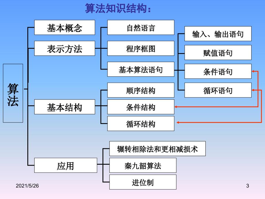 高中数学必修三知识要点复习提纲PPT优秀课件_第3页