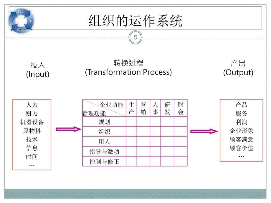 《PDCA管理循环培训》PPT课件.ppt_第5页