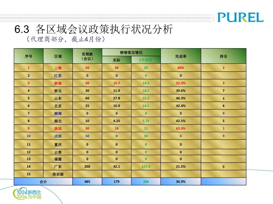 区域指标进度点评_第3页