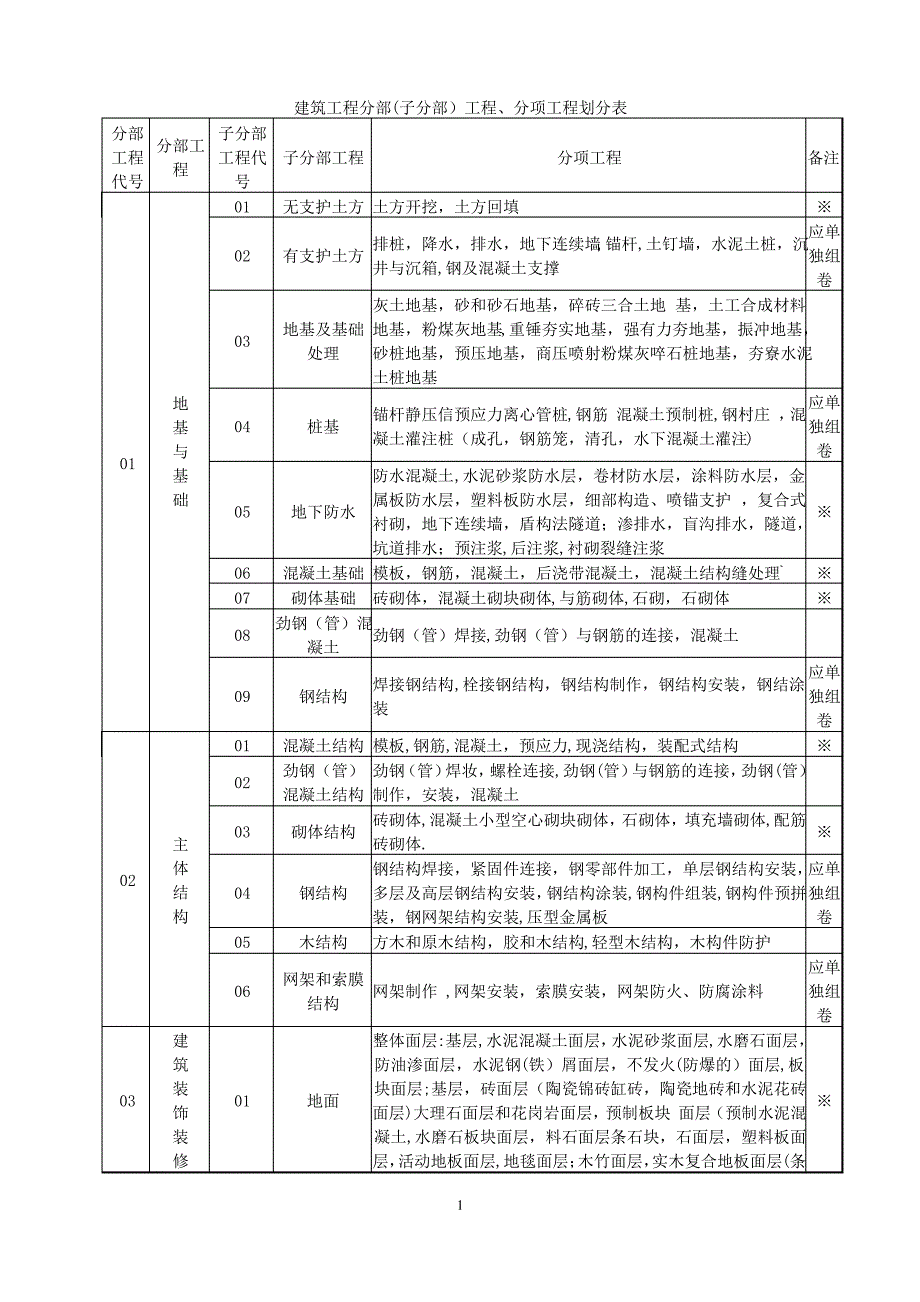 建筑工程分部子分部分项工程划分表(新)_第1页