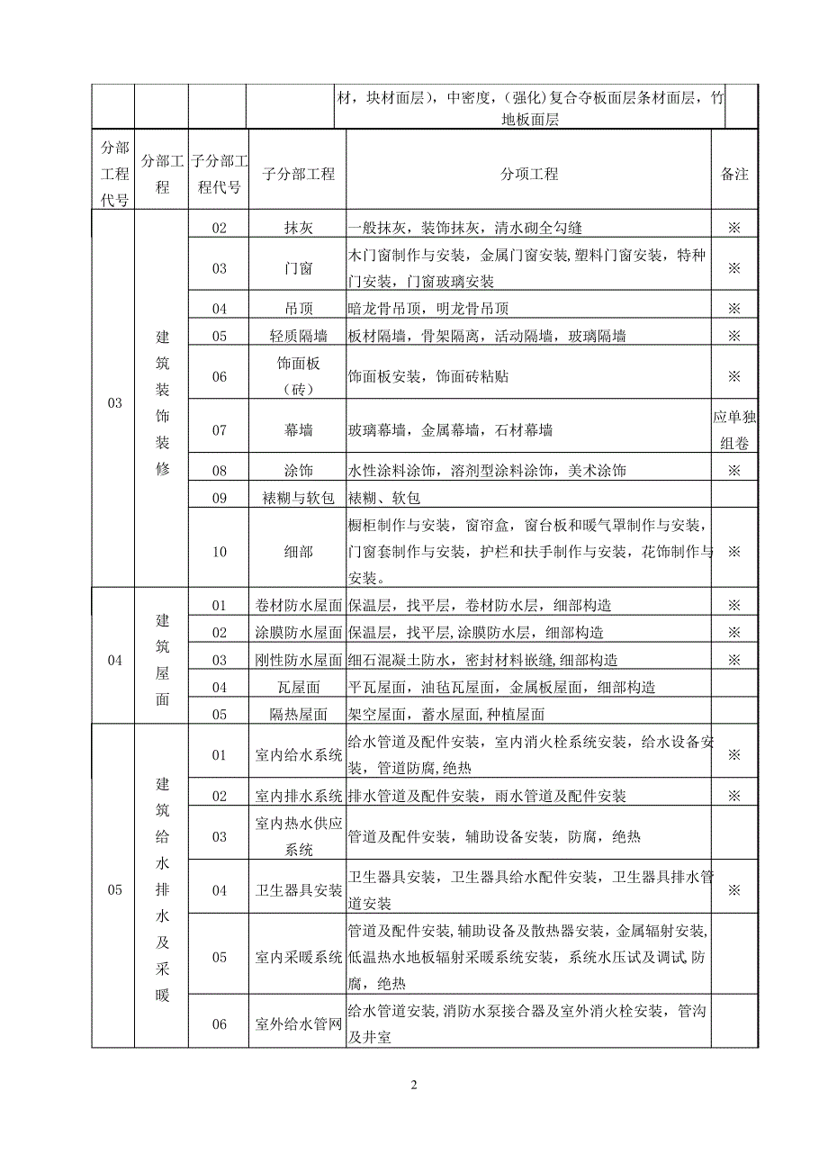 建筑工程分部子分部分项工程划分表(新)_第2页