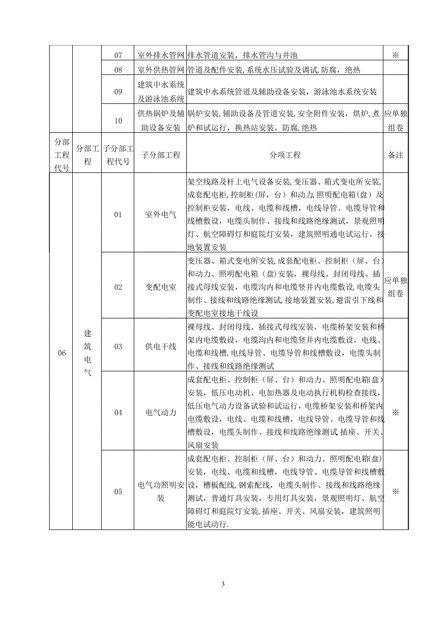 建筑工程分部子分部分项工程划分表(新)_第3页