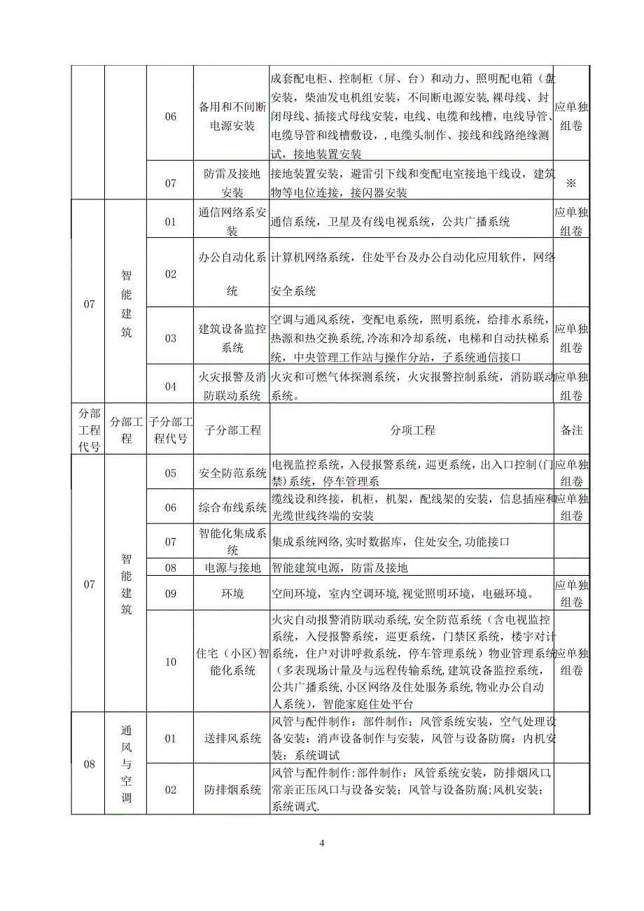 建筑工程分部子分部分项工程划分表(新)_第4页