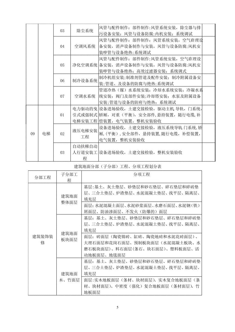 建筑工程分部子分部分项工程划分表(新)_第5页