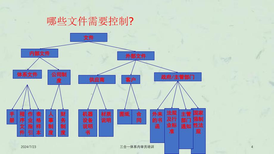 三合一体系内审员培训_第4页