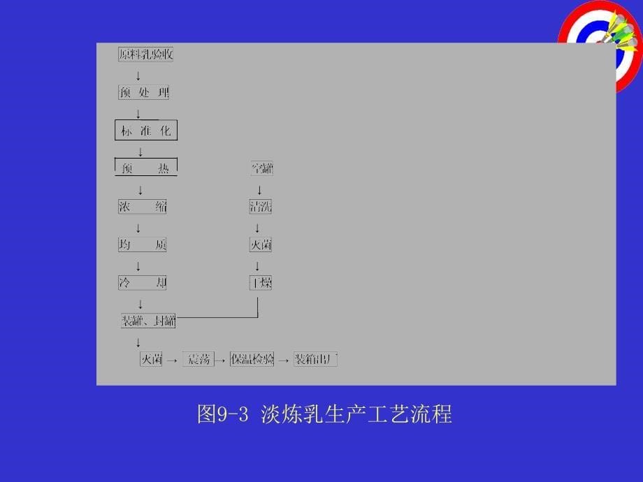 淡炼乳是将牛乳浓缩至原体积的_第5页