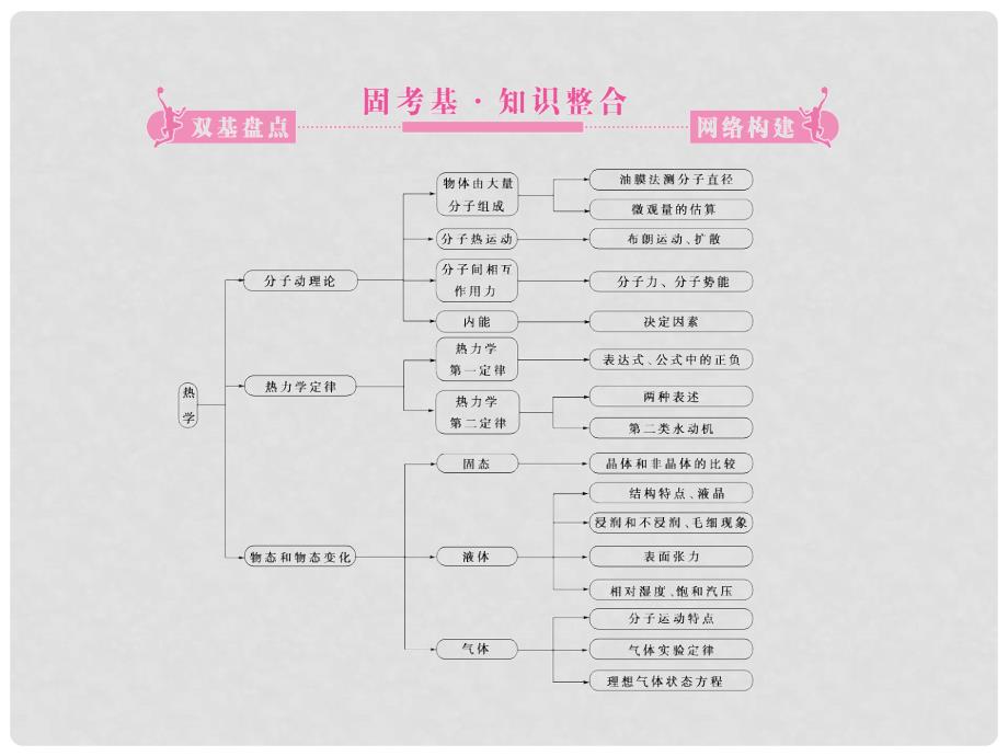 高考物理二轮复习 第一部分 专题7 热学精品课件_第2页