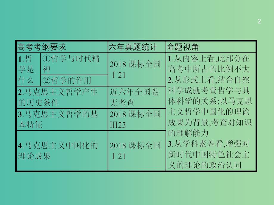 课标通用2020版高考政治大一轮复习第一单元生活智慧与时代精神4.3时代精神的精华课件新人教版必修4 .ppt_第2页