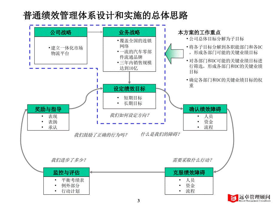 绩效管理框架性方案_第4页