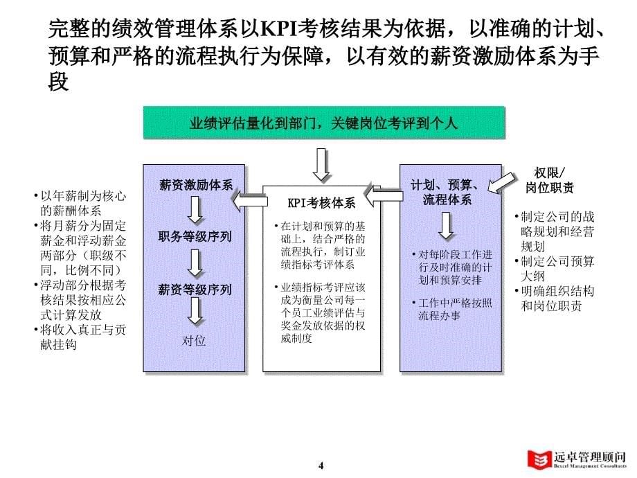 绩效管理框架性方案_第5页