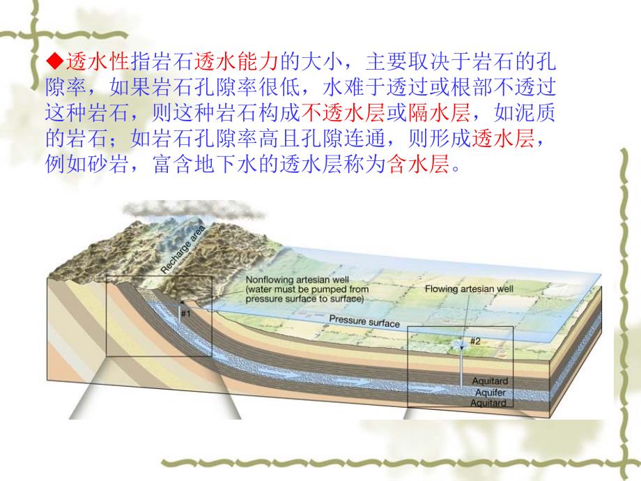 地球科学概论-第十三章-地下水及其地质作用.ppt_第4页