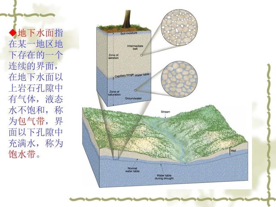 地球科学概论-第十三章-地下水及其地质作用.ppt_第5页