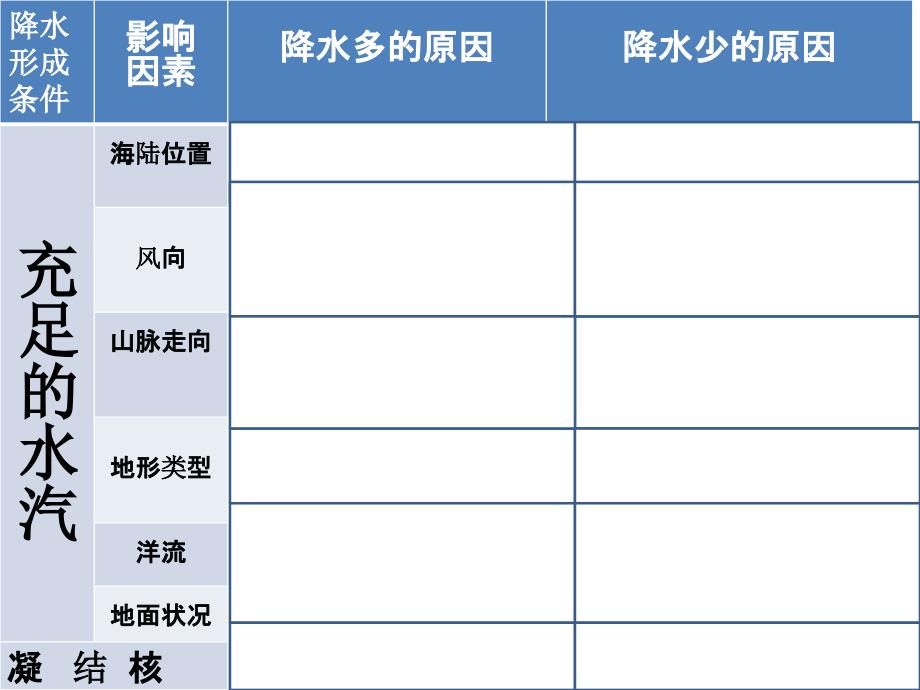 降水的影响因素PPT1250_第4页