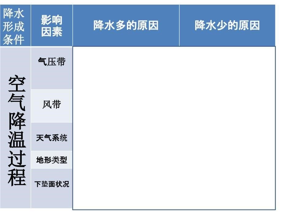 降水的影响因素PPT1250_第5页