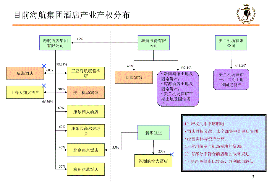 九略—海航酒店—重组方案演示（第三稿）_第3页