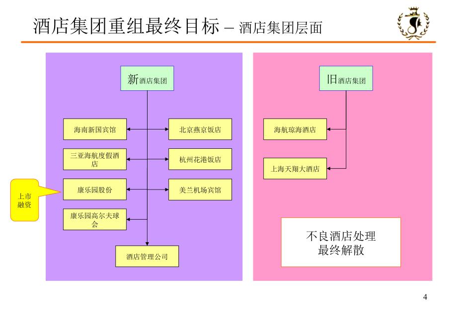 九略—海航酒店—重组方案演示（第三稿）_第4页