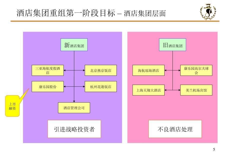 九略—海航酒店—重组方案演示（第三稿）_第5页