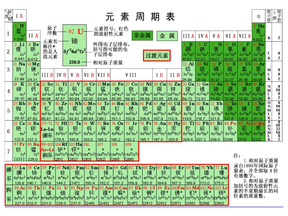 元素周期表规律及性质_第2页