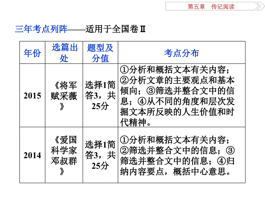 高考语文二轮总复习 第五章 传记阅读 专题一 传记阅读不可忽视“人”的问题课件_第2页