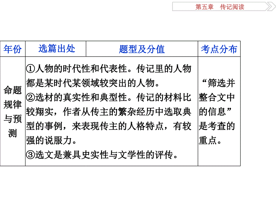 高考语文二轮总复习 第五章 传记阅读 专题一 传记阅读不可忽视“人”的问题课件_第4页