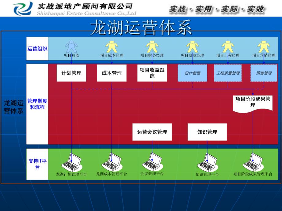 知与行》之项目运营管理_第3页