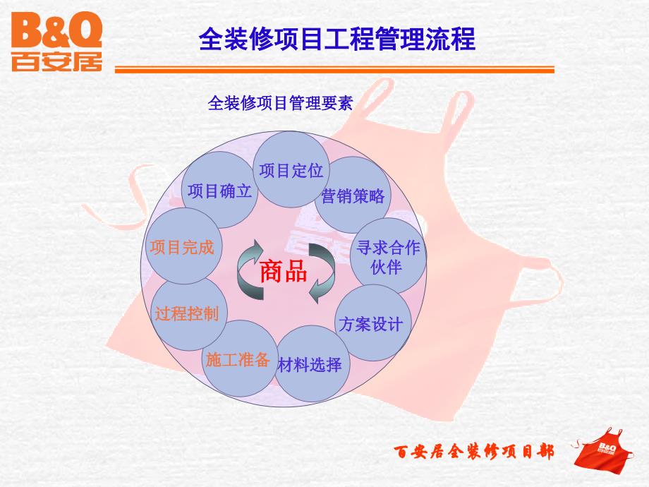 百安居：装潢全装修项目工程管理流程_第2页