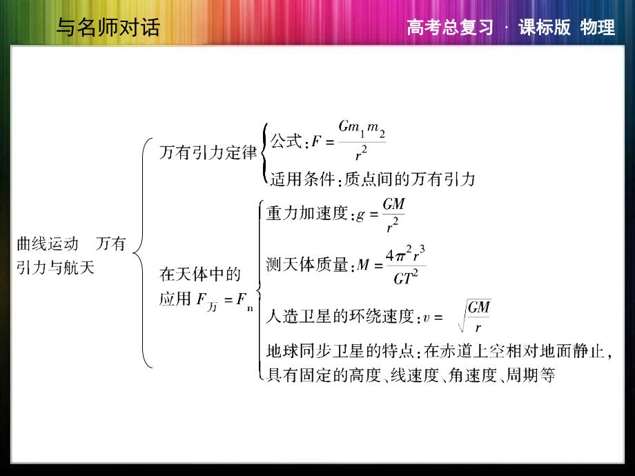 高考总复习曲线运动万有引力与航天_第4页